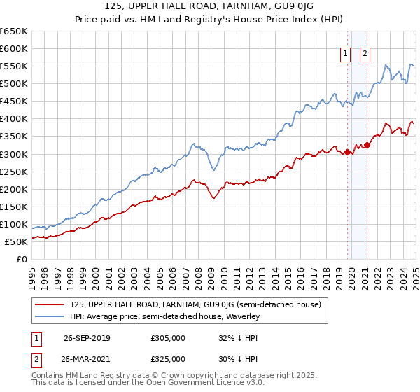 125, UPPER HALE ROAD, FARNHAM, GU9 0JG: Price paid vs HM Land Registry's House Price Index