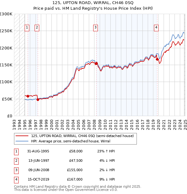 125, UPTON ROAD, WIRRAL, CH46 0SQ: Price paid vs HM Land Registry's House Price Index