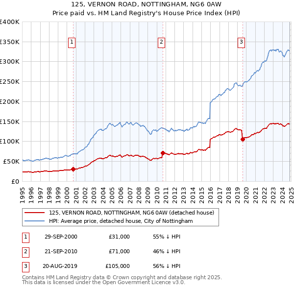 125, VERNON ROAD, NOTTINGHAM, NG6 0AW: Price paid vs HM Land Registry's House Price Index