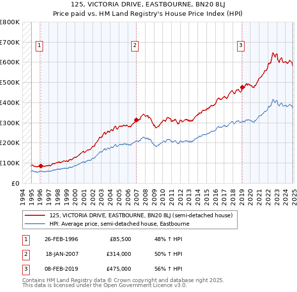 125, VICTORIA DRIVE, EASTBOURNE, BN20 8LJ: Price paid vs HM Land Registry's House Price Index