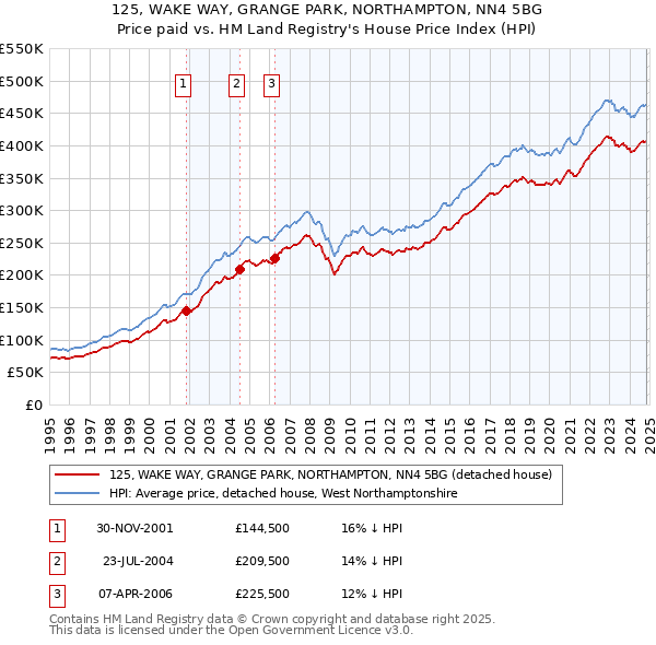 125, WAKE WAY, GRANGE PARK, NORTHAMPTON, NN4 5BG: Price paid vs HM Land Registry's House Price Index