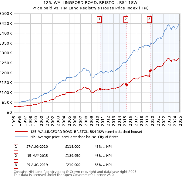 125, WALLINGFORD ROAD, BRISTOL, BS4 1SW: Price paid vs HM Land Registry's House Price Index