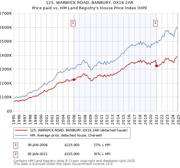 125, WARWICK ROAD, BANBURY, OX16 2AR: Price paid vs HM Land Registry's House Price Index