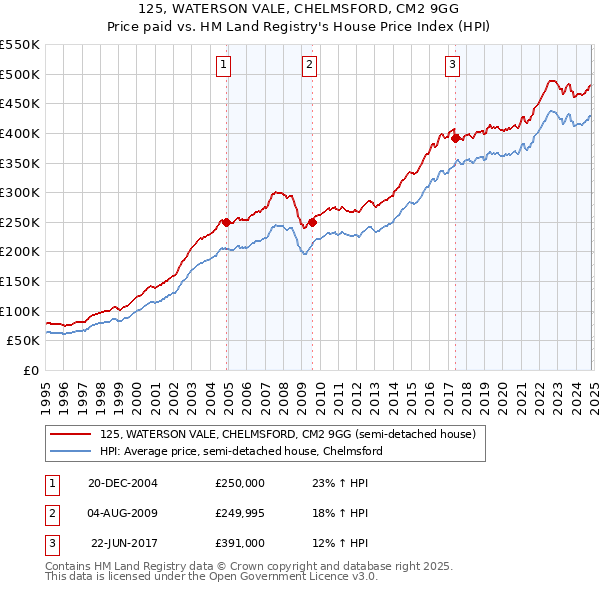 125, WATERSON VALE, CHELMSFORD, CM2 9GG: Price paid vs HM Land Registry's House Price Index