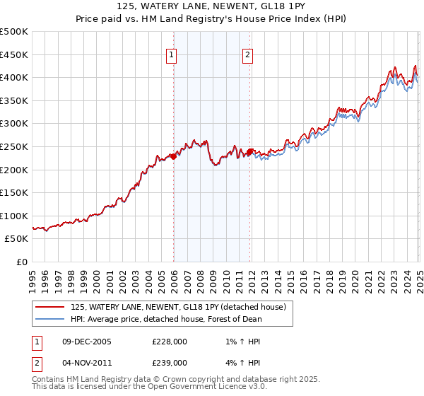 125, WATERY LANE, NEWENT, GL18 1PY: Price paid vs HM Land Registry's House Price Index