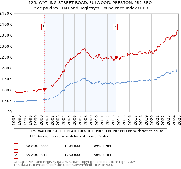 125, WATLING STREET ROAD, FULWOOD, PRESTON, PR2 8BQ: Price paid vs HM Land Registry's House Price Index