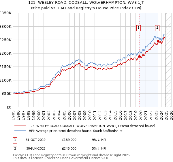 125, WESLEY ROAD, CODSALL, WOLVERHAMPTON, WV8 1JT: Price paid vs HM Land Registry's House Price Index