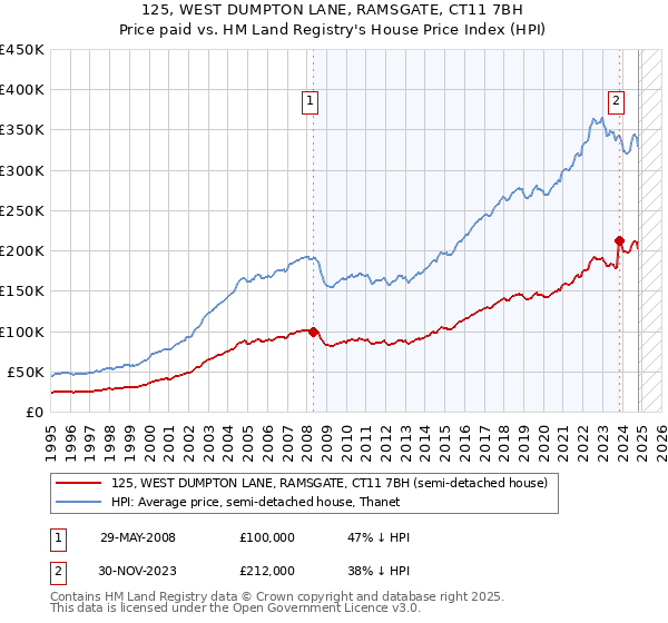 125, WEST DUMPTON LANE, RAMSGATE, CT11 7BH: Price paid vs HM Land Registry's House Price Index