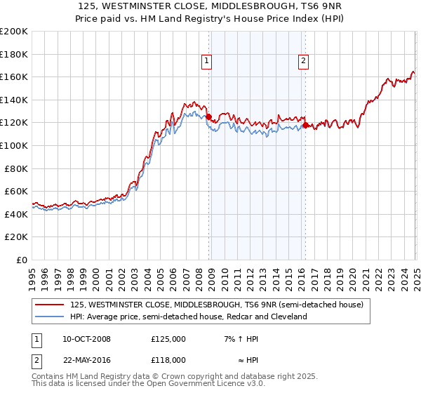 125, WESTMINSTER CLOSE, MIDDLESBROUGH, TS6 9NR: Price paid vs HM Land Registry's House Price Index