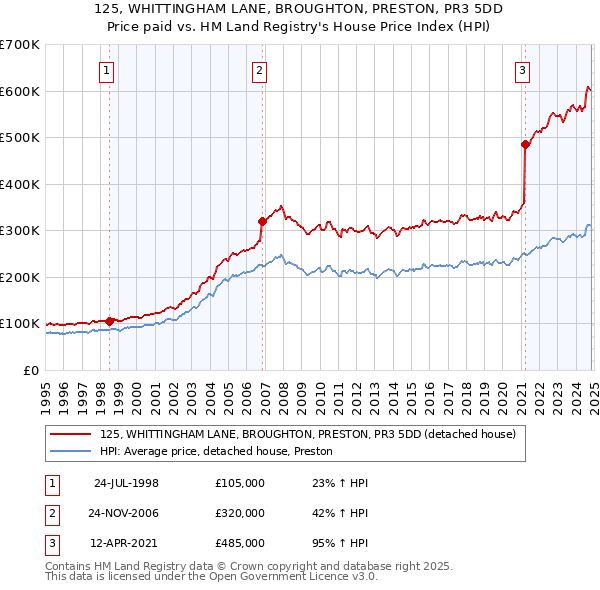 125, WHITTINGHAM LANE, BROUGHTON, PRESTON, PR3 5DD: Price paid vs HM Land Registry's House Price Index