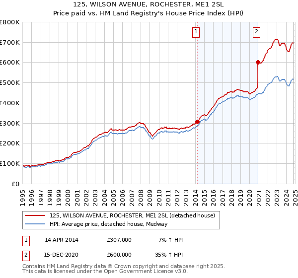 125, WILSON AVENUE, ROCHESTER, ME1 2SL: Price paid vs HM Land Registry's House Price Index