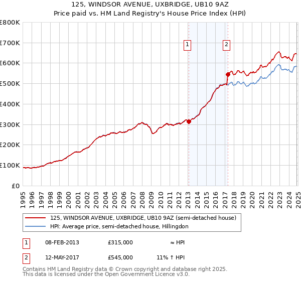 125, WINDSOR AVENUE, UXBRIDGE, UB10 9AZ: Price paid vs HM Land Registry's House Price Index