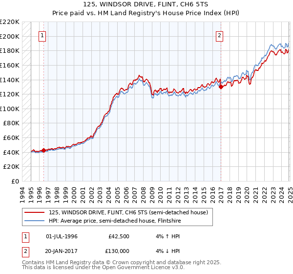 125, WINDSOR DRIVE, FLINT, CH6 5TS: Price paid vs HM Land Registry's House Price Index