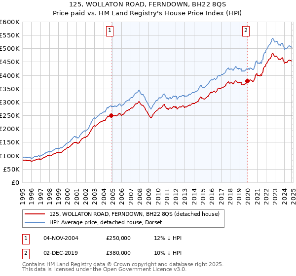 125, WOLLATON ROAD, FERNDOWN, BH22 8QS: Price paid vs HM Land Registry's House Price Index