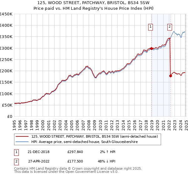 125, WOOD STREET, PATCHWAY, BRISTOL, BS34 5SW: Price paid vs HM Land Registry's House Price Index