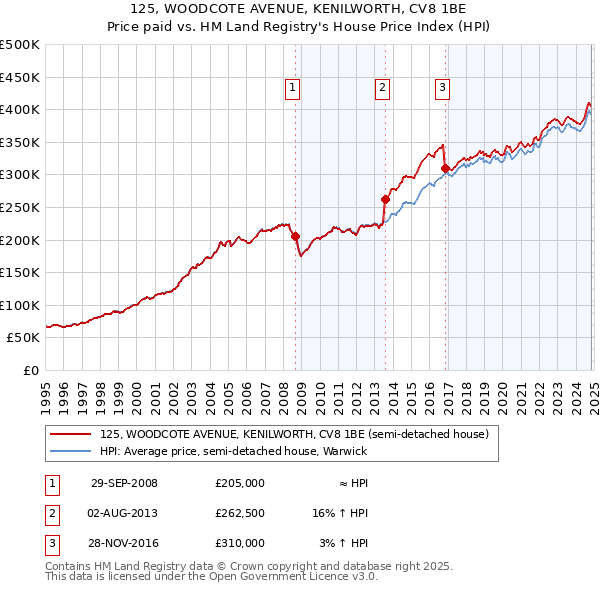 125, WOODCOTE AVENUE, KENILWORTH, CV8 1BE: Price paid vs HM Land Registry's House Price Index