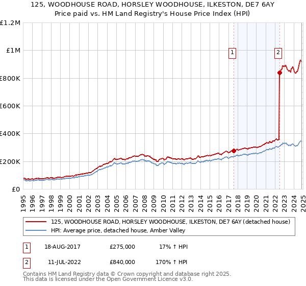 125, WOODHOUSE ROAD, HORSLEY WOODHOUSE, ILKESTON, DE7 6AY: Price paid vs HM Land Registry's House Price Index