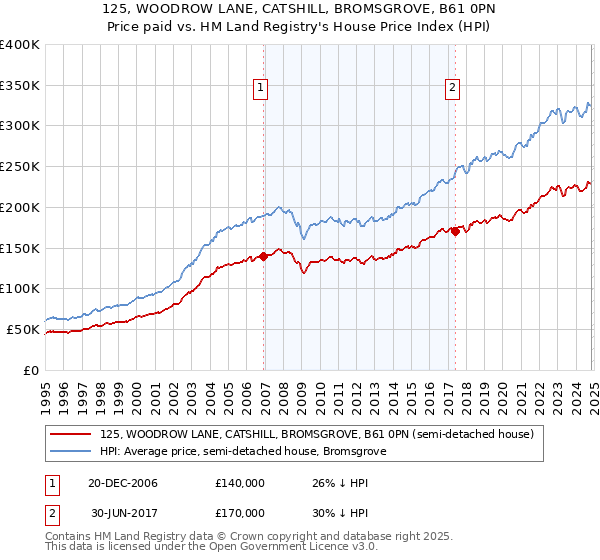 125, WOODROW LANE, CATSHILL, BROMSGROVE, B61 0PN: Price paid vs HM Land Registry's House Price Index