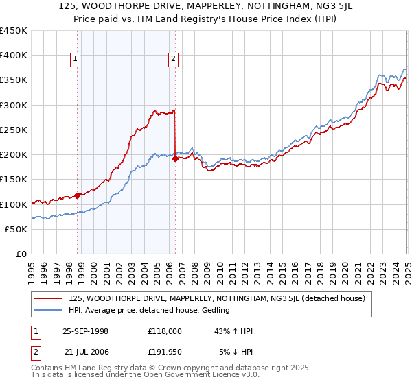 125, WOODTHORPE DRIVE, MAPPERLEY, NOTTINGHAM, NG3 5JL: Price paid vs HM Land Registry's House Price Index