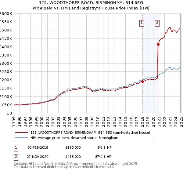 125, WOODTHORPE ROAD, BIRMINGHAM, B14 6EG: Price paid vs HM Land Registry's House Price Index