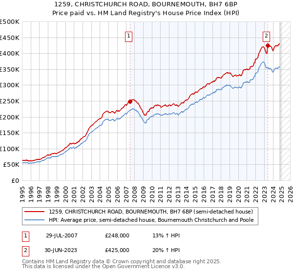 1259, CHRISTCHURCH ROAD, BOURNEMOUTH, BH7 6BP: Price paid vs HM Land Registry's House Price Index