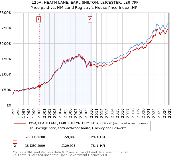 125A, HEATH LANE, EARL SHILTON, LEICESTER, LE9 7PF: Price paid vs HM Land Registry's House Price Index