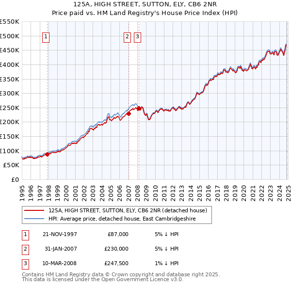 125A, HIGH STREET, SUTTON, ELY, CB6 2NR: Price paid vs HM Land Registry's House Price Index