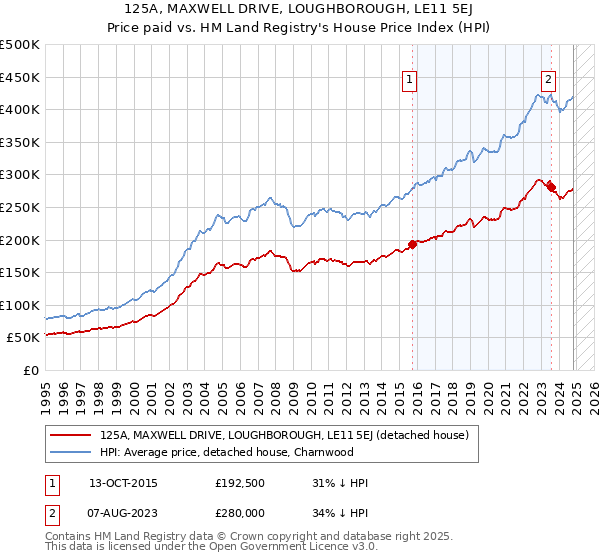 125A, MAXWELL DRIVE, LOUGHBOROUGH, LE11 5EJ: Price paid vs HM Land Registry's House Price Index