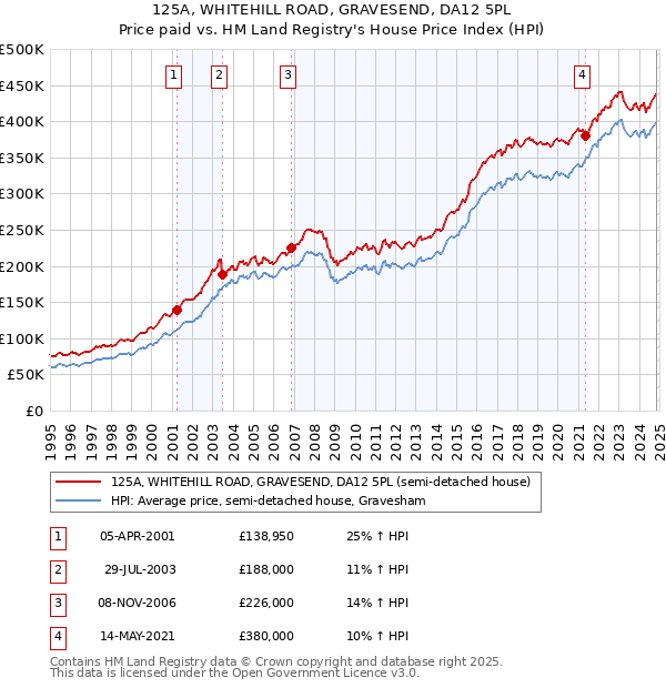 125A, WHITEHILL ROAD, GRAVESEND, DA12 5PL: Price paid vs HM Land Registry's House Price Index