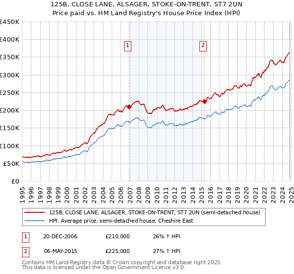 125B, CLOSE LANE, ALSAGER, STOKE-ON-TRENT, ST7 2UN: Price paid vs HM Land Registry's House Price Index