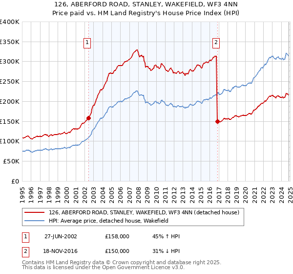 126, ABERFORD ROAD, STANLEY, WAKEFIELD, WF3 4NN: Price paid vs HM Land Registry's House Price Index