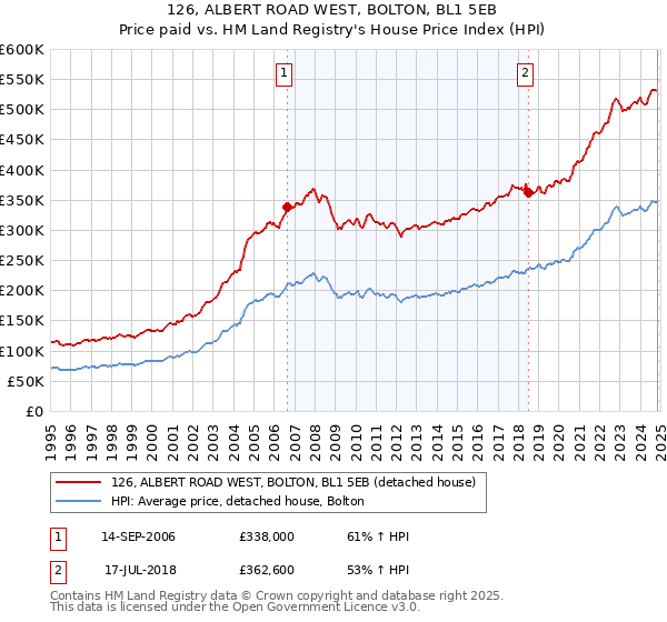 126, ALBERT ROAD WEST, BOLTON, BL1 5EB: Price paid vs HM Land Registry's House Price Index