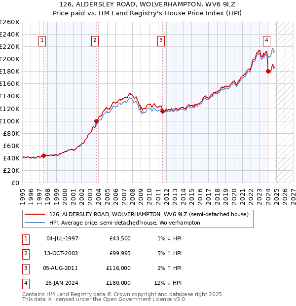 126, ALDERSLEY ROAD, WOLVERHAMPTON, WV6 9LZ: Price paid vs HM Land Registry's House Price Index