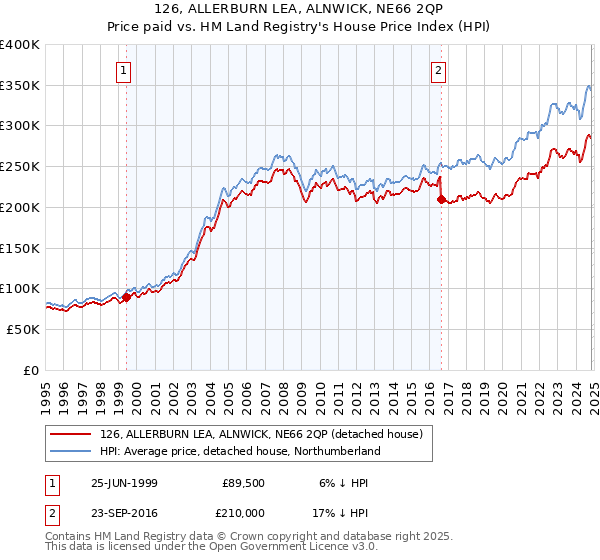 126, ALLERBURN LEA, ALNWICK, NE66 2QP: Price paid vs HM Land Registry's House Price Index