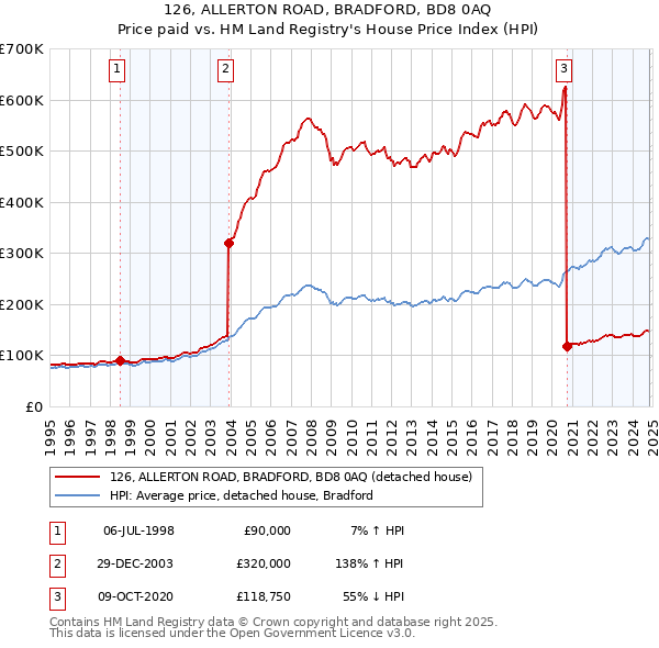 126, ALLERTON ROAD, BRADFORD, BD8 0AQ: Price paid vs HM Land Registry's House Price Index