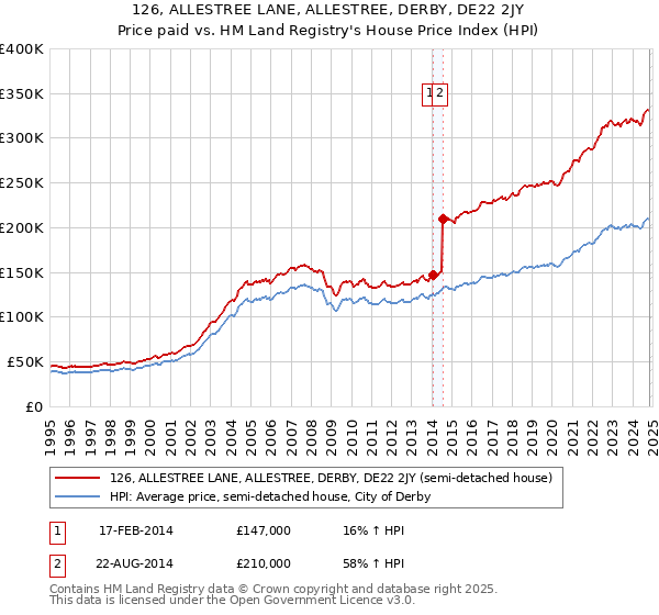 126, ALLESTREE LANE, ALLESTREE, DERBY, DE22 2JY: Price paid vs HM Land Registry's House Price Index