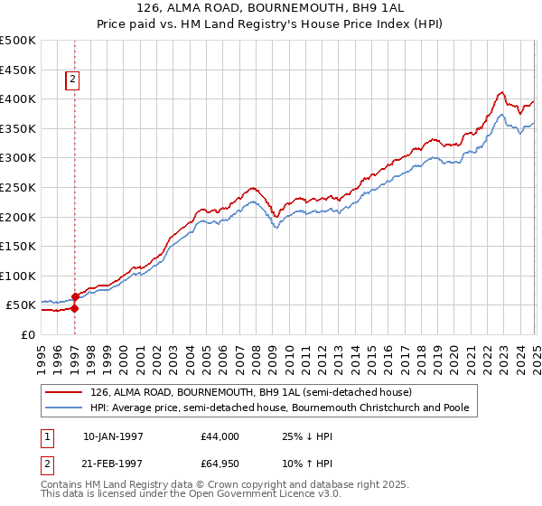 126, ALMA ROAD, BOURNEMOUTH, BH9 1AL: Price paid vs HM Land Registry's House Price Index