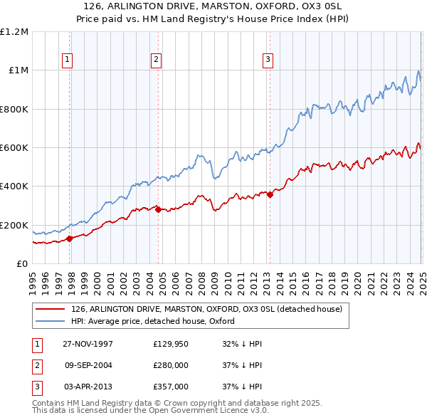 126, ARLINGTON DRIVE, MARSTON, OXFORD, OX3 0SL: Price paid vs HM Land Registry's House Price Index