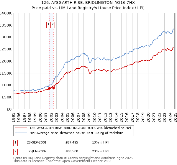 126, AYSGARTH RISE, BRIDLINGTON, YO16 7HX: Price paid vs HM Land Registry's House Price Index