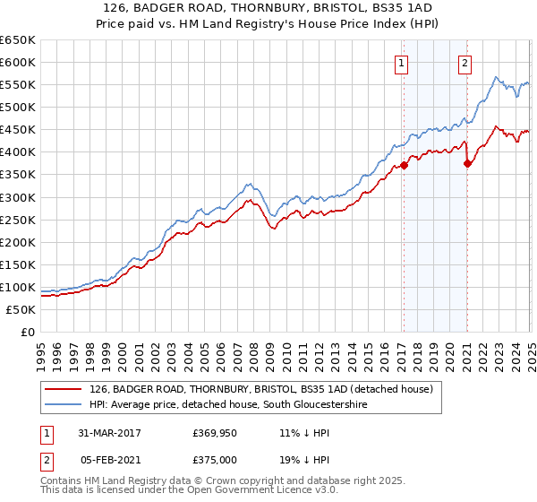 126, BADGER ROAD, THORNBURY, BRISTOL, BS35 1AD: Price paid vs HM Land Registry's House Price Index