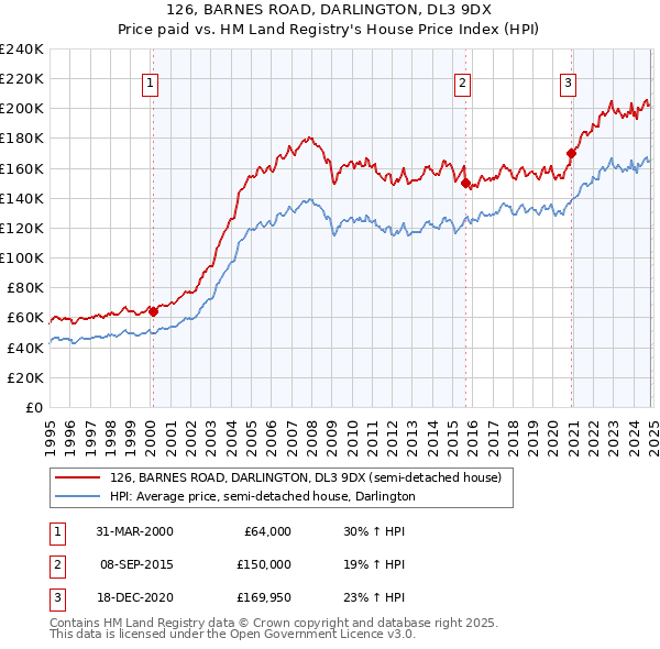 126, BARNES ROAD, DARLINGTON, DL3 9DX: Price paid vs HM Land Registry's House Price Index