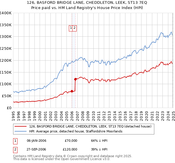 126, BASFORD BRIDGE LANE, CHEDDLETON, LEEK, ST13 7EQ: Price paid vs HM Land Registry's House Price Index