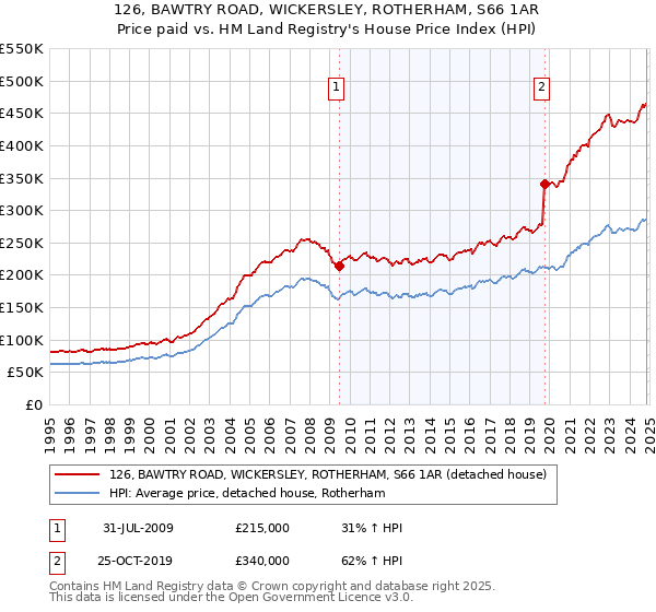 126, BAWTRY ROAD, WICKERSLEY, ROTHERHAM, S66 1AR: Price paid vs HM Land Registry's House Price Index