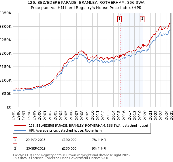 126, BELVEDERE PARADE, BRAMLEY, ROTHERHAM, S66 3WA: Price paid vs HM Land Registry's House Price Index