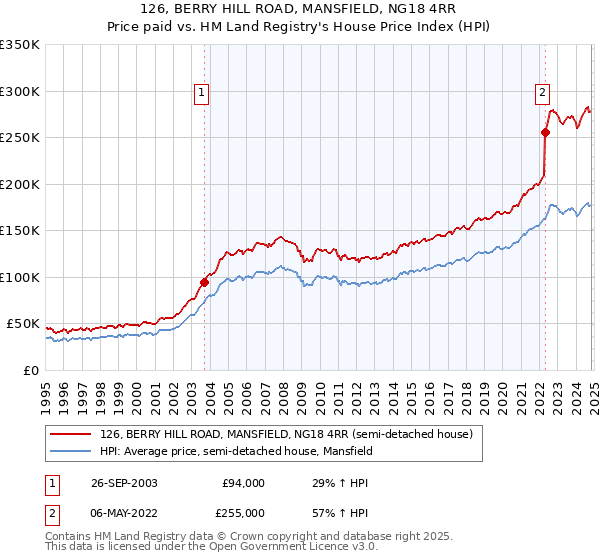 126, BERRY HILL ROAD, MANSFIELD, NG18 4RR: Price paid vs HM Land Registry's House Price Index