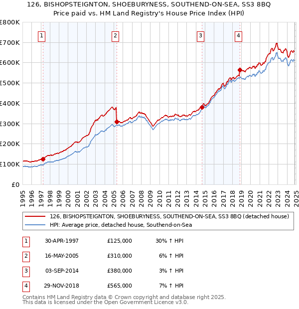 126, BISHOPSTEIGNTON, SHOEBURYNESS, SOUTHEND-ON-SEA, SS3 8BQ: Price paid vs HM Land Registry's House Price Index