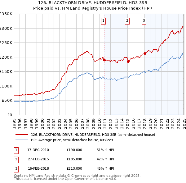 126, BLACKTHORN DRIVE, HUDDERSFIELD, HD3 3SB: Price paid vs HM Land Registry's House Price Index