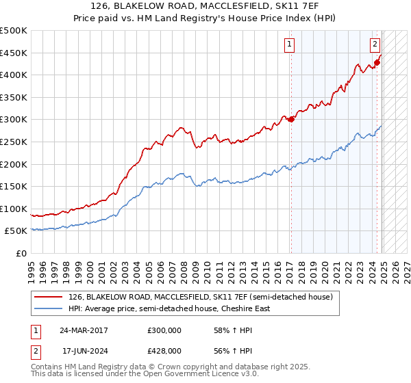 126, BLAKELOW ROAD, MACCLESFIELD, SK11 7EF: Price paid vs HM Land Registry's House Price Index