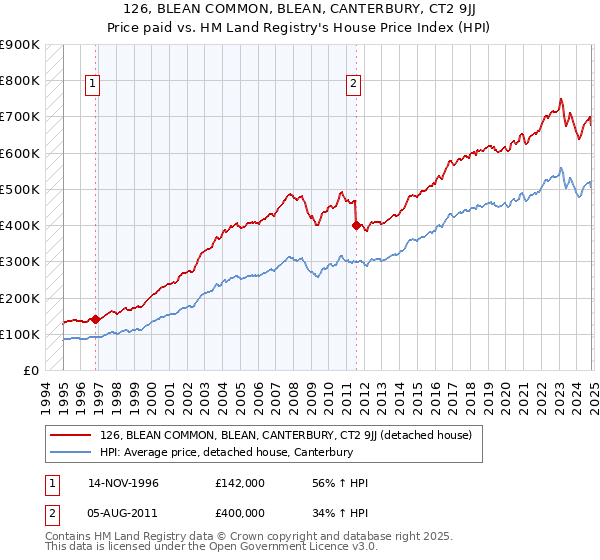 126, BLEAN COMMON, BLEAN, CANTERBURY, CT2 9JJ: Price paid vs HM Land Registry's House Price Index