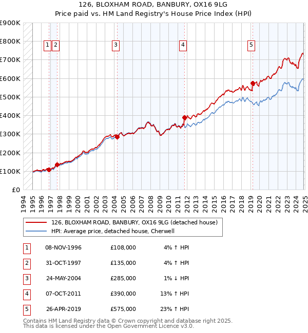 126, BLOXHAM ROAD, BANBURY, OX16 9LG: Price paid vs HM Land Registry's House Price Index